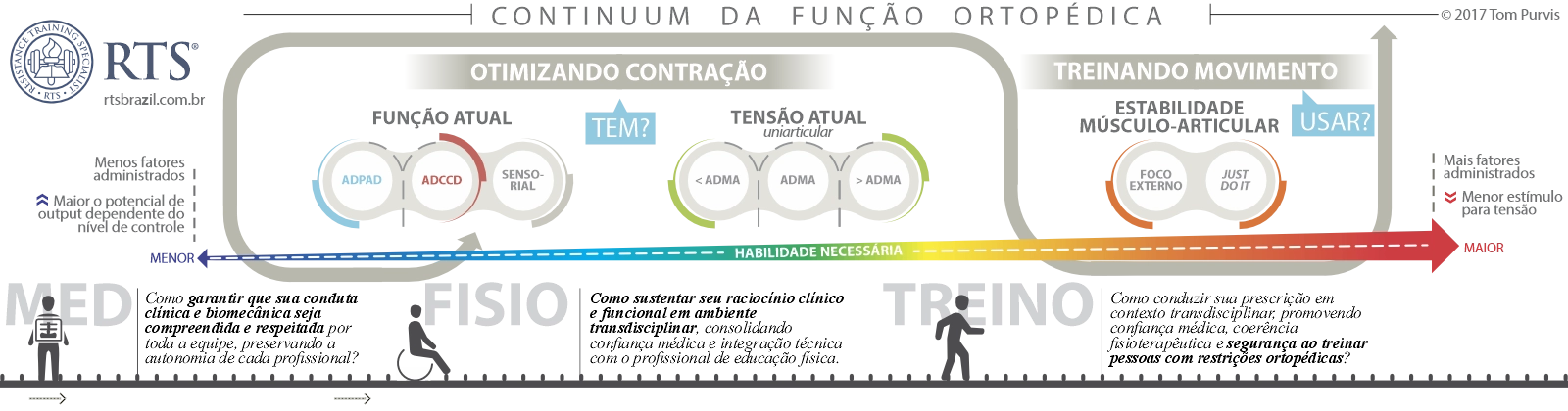 Continuum da Função – RTS